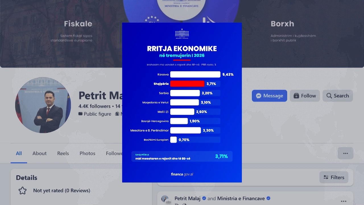 Shqipëria ngushton distancën me BE-në, ministri Malaj: Rritja ekonomike arrin në 3,71% në tremujorin e parë 2026