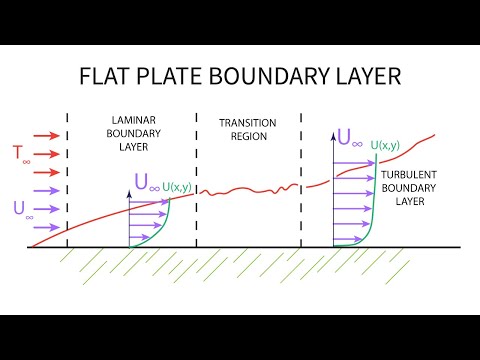Heat Transfer L17 p2 - Flat Plate Boundary Layer