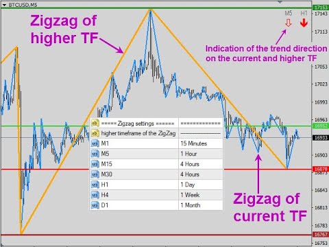 Video Market Structure MTF