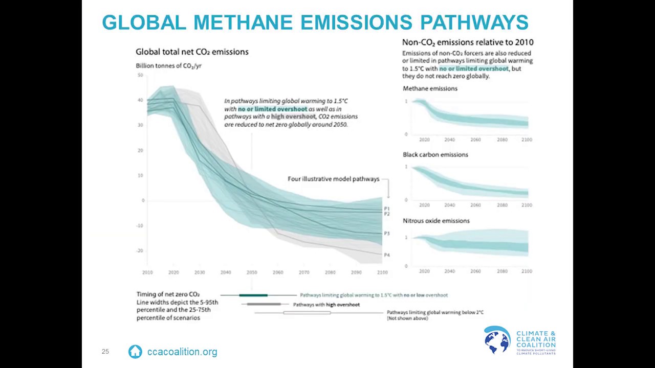 Methane and the CCAC's role in catalysing 2030 mitigation ambition