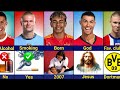 Comparison Cristiano Ronaldo Vs Erling Haaland Vs Lamine Yamal
