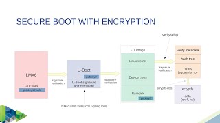 Introduction to embedded Linux security