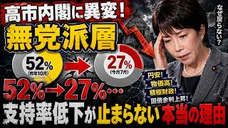 高市内閣に異変！無党派層「52％→27％」…支持率低下が止まらない本当の理由