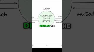 What is actually Tanstack Query?