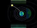 Why STARS Twinkle? || refraction of light #shorts #physics #sciencefacts
