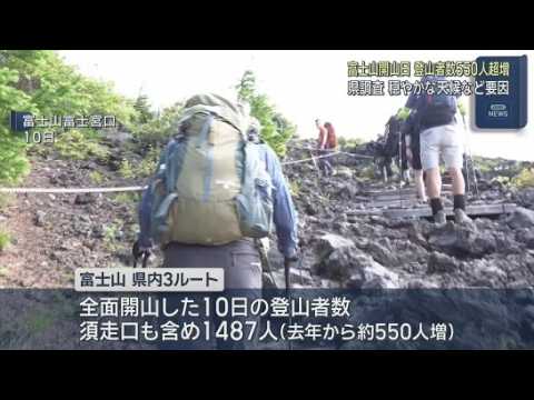 YouTube Video 開山初日の登山者は去年より増加　穏やかな天候が要因か　外国人は425人で3割近く占める　富士山