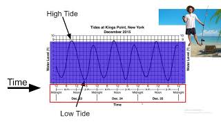 How to Read a Tide Chart