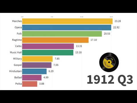 Beliebteste Musikstile 1910 - 2019