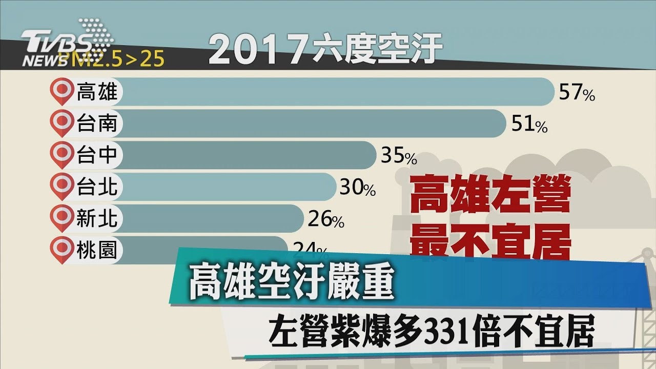 高雄空汙嚴重！左營紫爆多331倍　不宜居