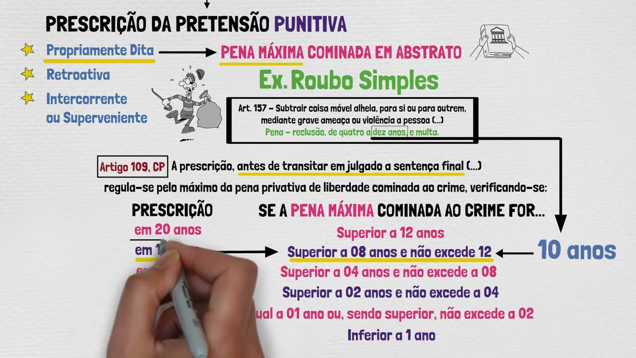 PRESCRIÇÃO | DIREITO PENAL | Aprenda de uma vez por todas! | PRESCRIÇÃO DA PRETENSÃO PUNITIVA - Pt.1