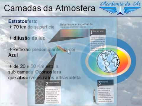 Meteorologia 5   Camadas da Atmosfera