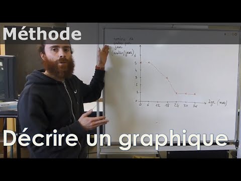 SVT - MÉTHODE - Décrire un graphique