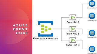 Azure Event Hubs 101: Master the Basics in Minutes!