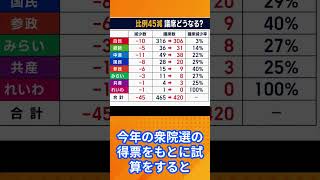 比例定数削減の罠！自民維新の姑息すぎる本音を暴露 #定数削減 #自民党 #日本維新の会