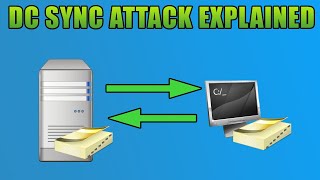 DC Sync Attacks With Secretsdump.py