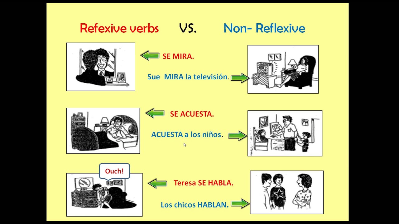 Spanish 2 Module 2 Review Part 1 Reflexive Verbs