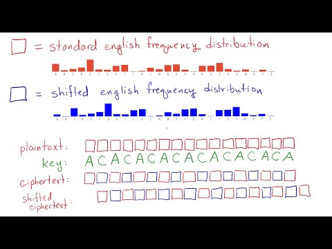 Cryptanalysis of Vigenere cipher:  not just how, but why it works