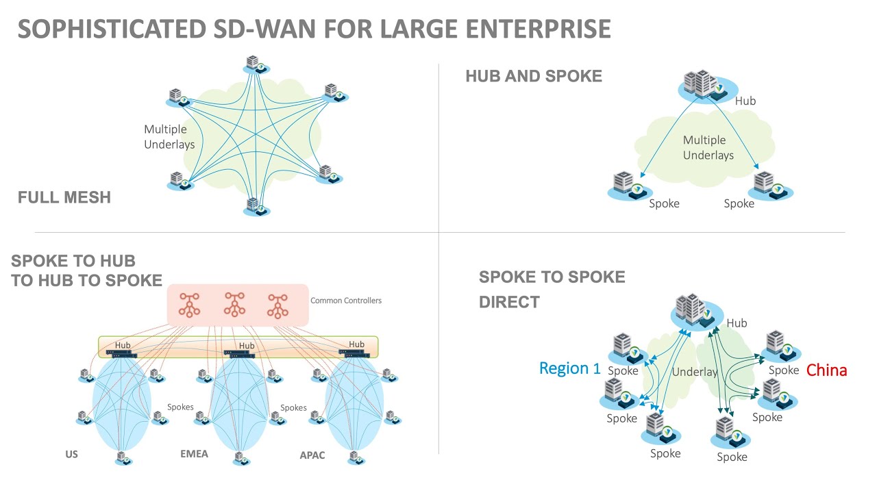 Versa Secure SD-WAN Solution Overview