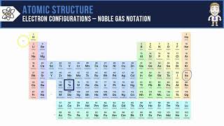 Electron Configurations with Noble Gas Notation