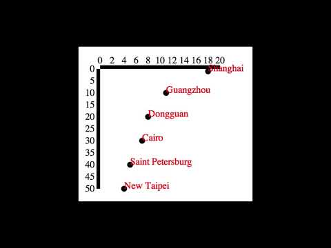 D3.js Axis with Data: Putting It All Together - D3.js v3 Tutorial