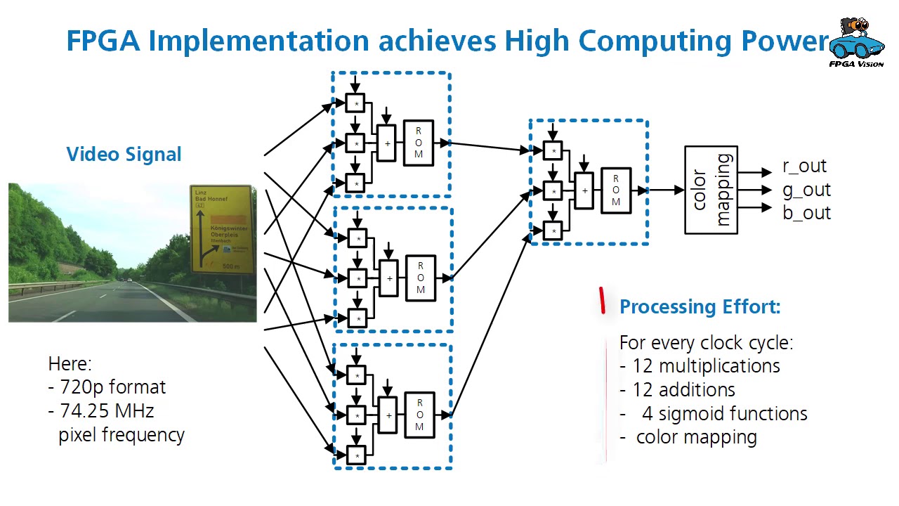 Machine Learning on FPGAs: Circuit Architecture and FPGA Implementation