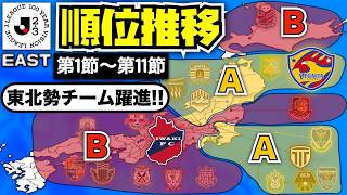 【J2百年構想リーグ EASTグループ 順位推移】東北チームが牽引のEASTグループ！仙台は無傷の11連勝！（第1節〜第11節）