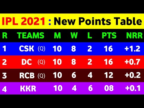 IPL Points Table 2021 - IPL Points Table After Rcb Vs Mi Match Ending || IPL 2021 Points Table