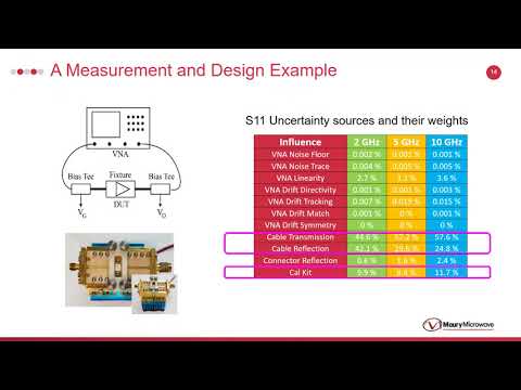 RWW 21 - Measurement Uncertainty Analysis and PA Design with Uncertainty Added S-Parameters