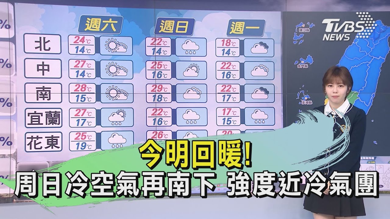 今明回暖!周日冷空氣再南下 強度近冷氣團
