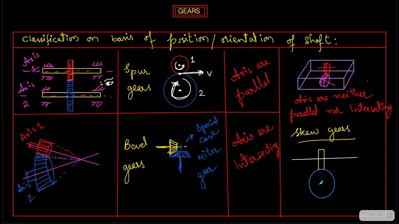 TYPES OF GEARS AND LAW OF GEARING || KINEMATICS OF MACHINES ||