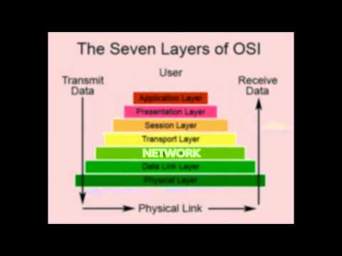 The OSI Model, A Practical Walkthrough