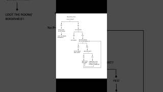 wizard flowchart! simple guide to playing a wizard! #dnd #wizard #flowchart