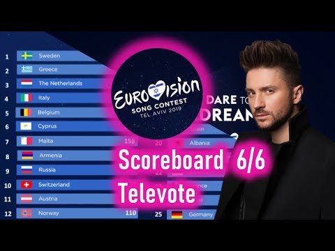 Eurovision 2019 Scoreboard simulation Grand Final Televote 6/6