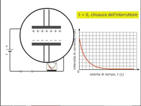 carica e scarica di un condensatore