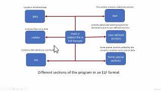 Download the video "8  Code and data of a program"