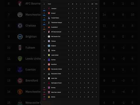 Premier League Table After Matchday 6 | Updated EPL Standings & Results Today