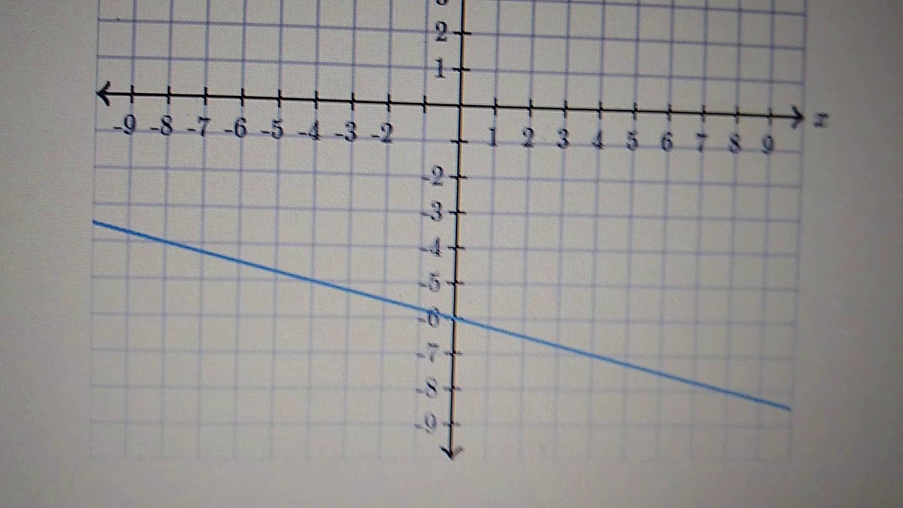Equação reduzida da reta a partir de um gráfico - Médio 1