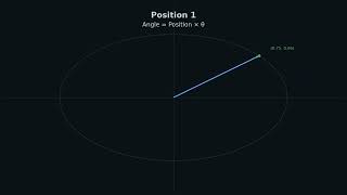 How AI Knows Word Order (Rotary Positional Embeddings Explained)