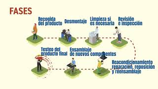 Remanufactura Proyecto Interreg Circular Challenge (Castellano)