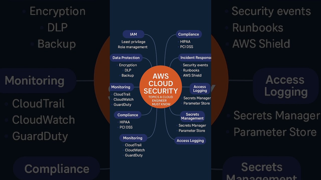 Cloud Security concepts every AWS Cloud Engineer must know #aws #cloudsecurity #security #awsecs
