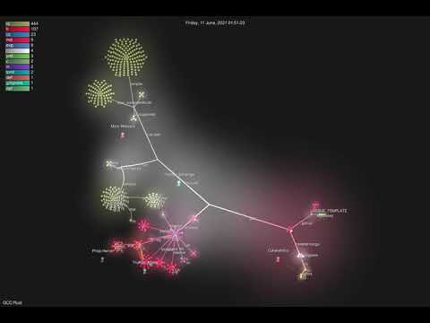 GCC Rust development visualized