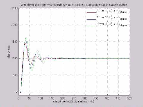 Laboratory of e-media :: System Dynamics :: High order delays