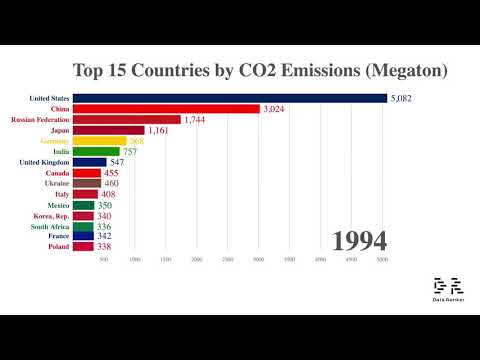 Top 15 Countries with Most CO2 Emissions (1962-2014)
