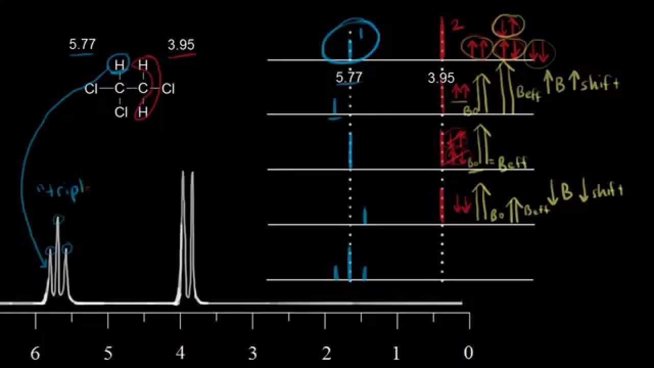 Spin-spin splitting (coupling) | Spectroscopy | Organic chemistry | Khan Academy