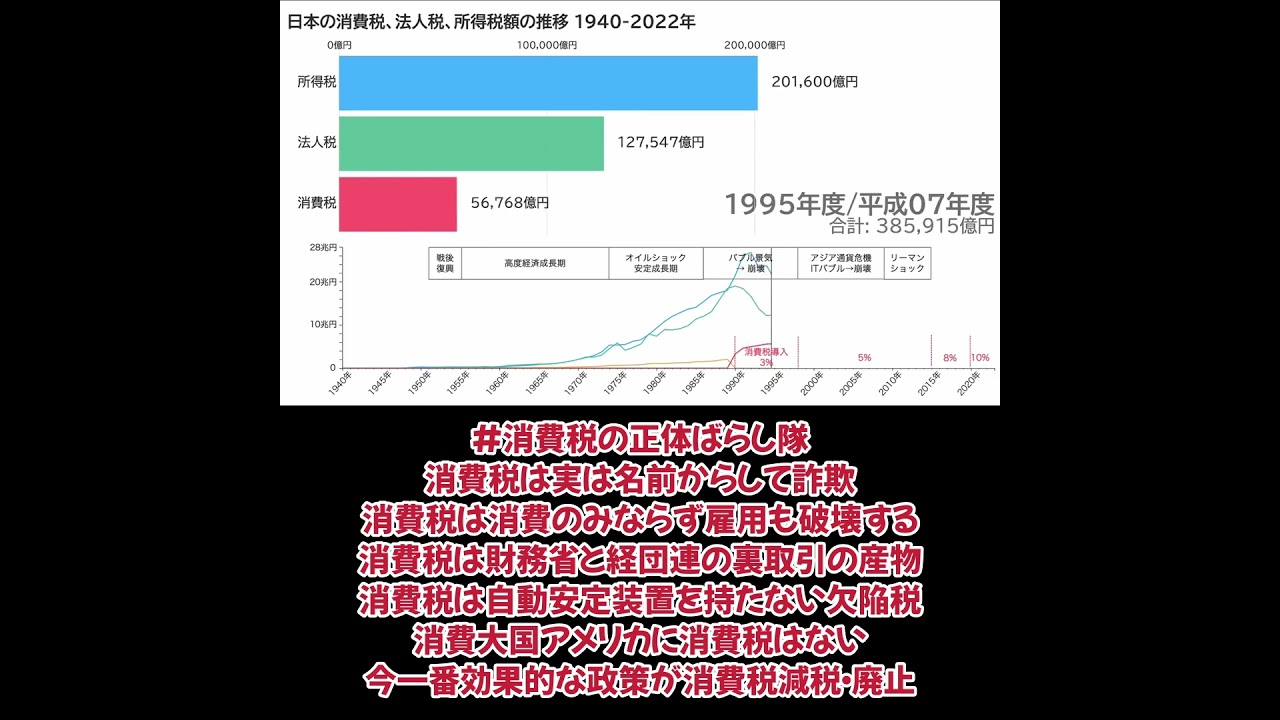 消費税税収と日本経済の推移 消費税の正体ばらし隊