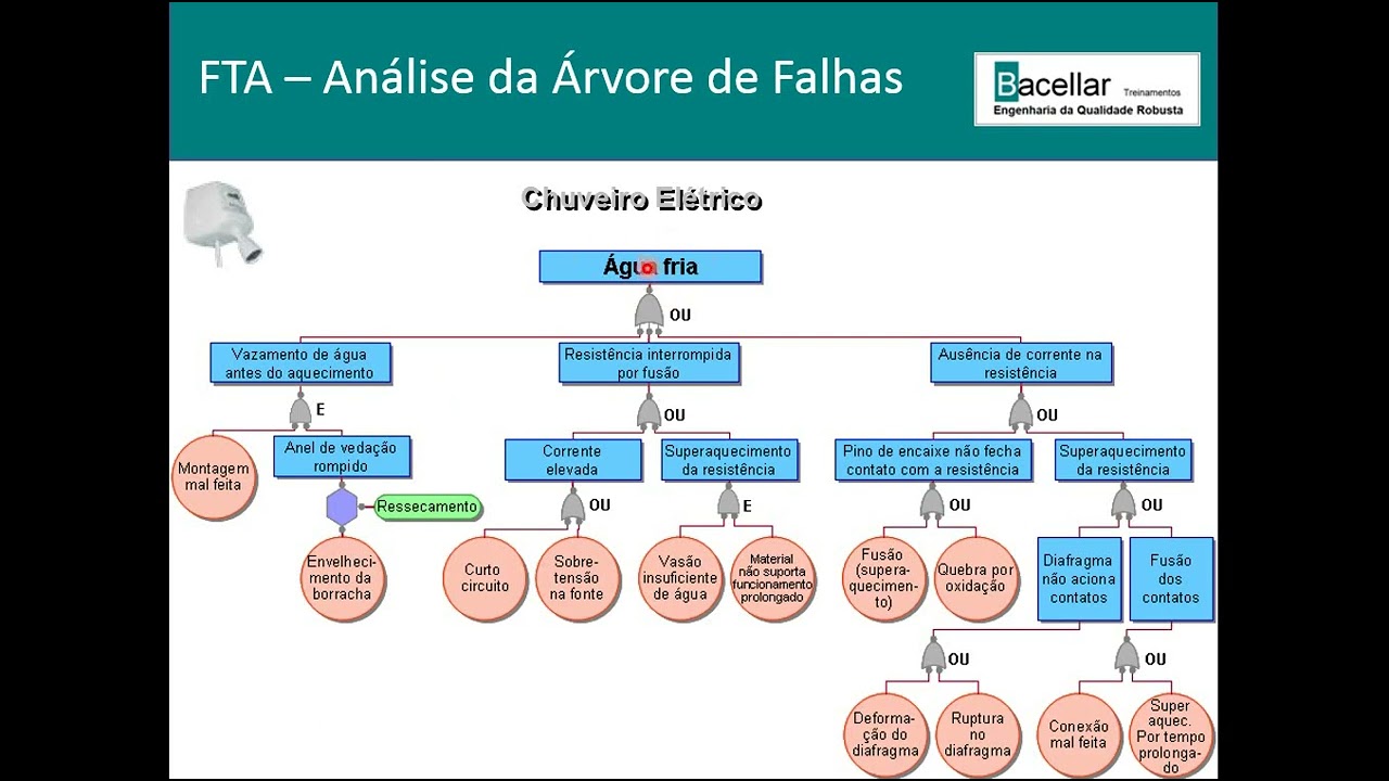 Live FTA 17 05 2021 - FTA Análise da Árvore de Falhas