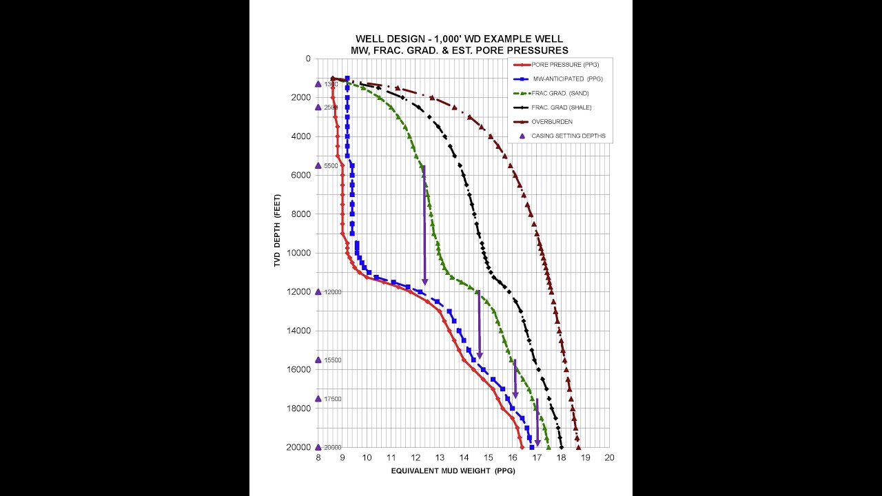 Overburden, Pore Pressure and Fracture Pressure Overview