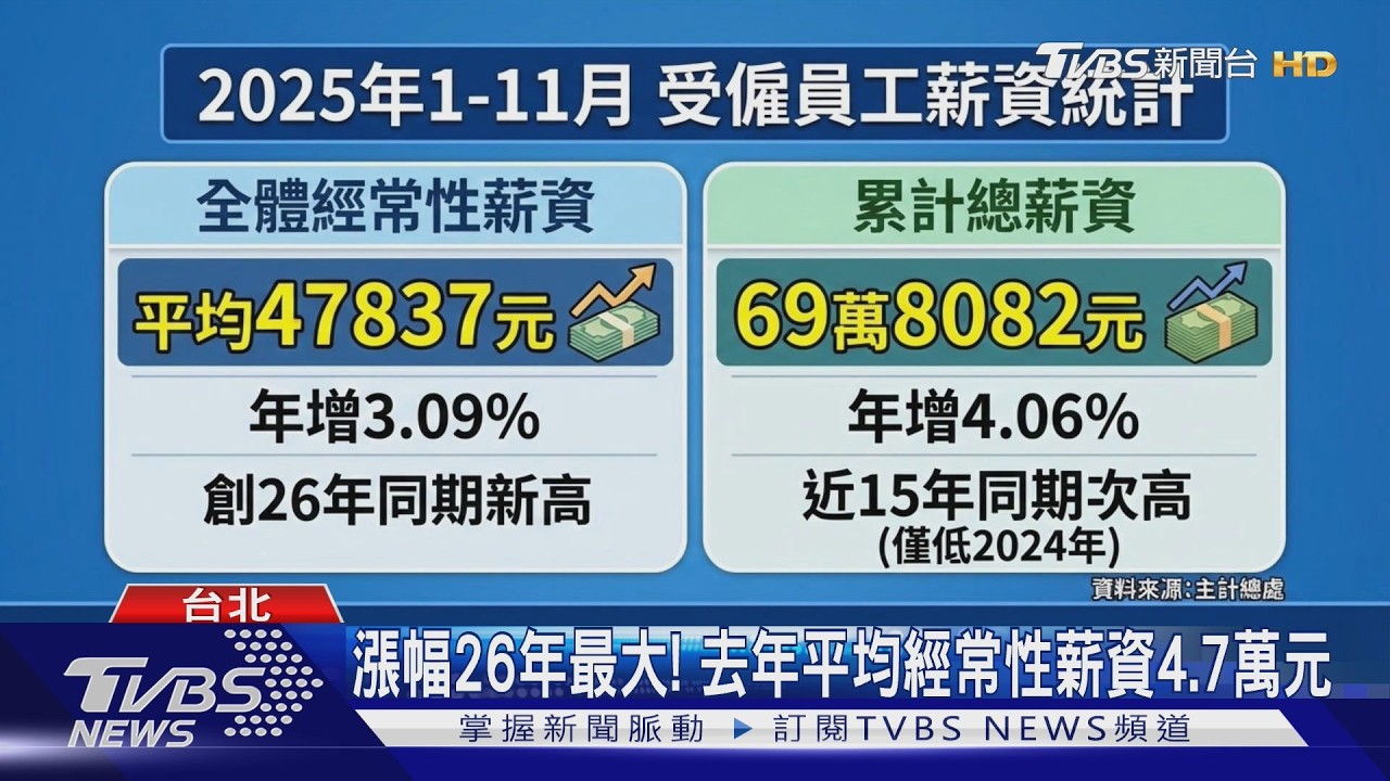 影音/2025薪資創26年新高! 平均破4.7萬、近七成上班族領不到