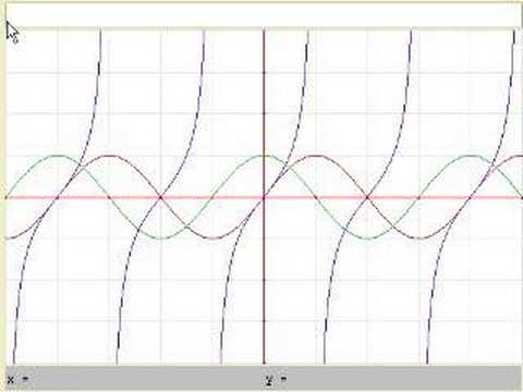 Graph of the Trig Function