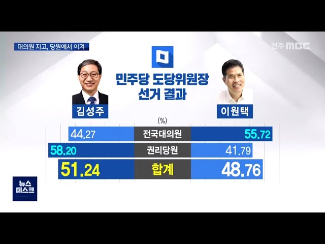 민주당 도당위원장에 김성주 의원 당선